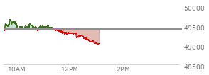 At 11:28 AM EST, the DOW last traded at 49409.85,  up 2.19 points or 0.00%, which is 51.26 points above the open, 51.63 points above the low of the day, and 243.28 points below the high of the day