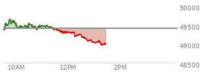 At 11:40 AM EST, the DOW last traded at 49330.51,  down 77.15 points or -0.16%, which is 28.08 points below the open, 7.87 points above the low of the day, and 322.62 points below the high of the day