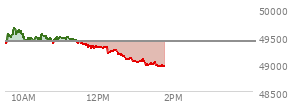 At 12:13 PM EST, the DOW last traded at 49180.29,  down 227.37 points or -0.46%, which is 178.3 points below the open, 11.11 points above the low of the day, and 472.84 points below the high of the day