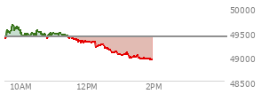 At 12:15 PM EST, the DOW last traded at 49202.7,  down 204.96 points or -0.42%, which is 155.89 points below the open, 33.52 points above the low of the day, and 450.43 points below the high of the day