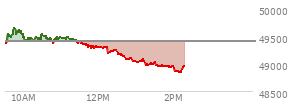 At 12:43 PM EST, the DOW last traded at 49087.94,  down 319.72 points or -0.65%, which is 270.65 points below the open, 6.02 points above the low of the day, and 565.19 points below the high of the day
