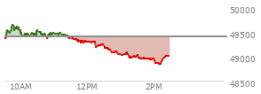 At 12:47 PM EST, the DOW last traded at 49086.8,  down 320.86 points or -0.65%, which is 271.79 points below the open, 17.62 points above the low of the day, and 566.33 points below the high of the day
