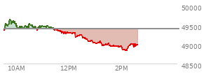 At 01:03 PM EST, the DOW last traded at 49033.22,  down 374.44 points or -0.76%, which is 325.37 points below the open, 15.61 points above the low of the day, and 619.91 points below the high of the day