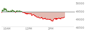 At 01:35 PM EST, the DOW last traded at 48961.6,  down 446.06 points or -0.90%, which is 396.99 points below the open, 21.37 points above the low of the day, and 691.53 points below the high of the day