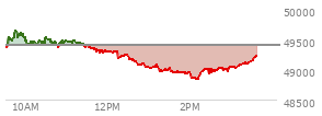 At 01:47 PM EST, the DOW last traded at 48944.74,  down 462.92 points or -0.94%, which is 413.85 points below the open, 7.81 points above the low of the day, and 708.39 points below the high of the day