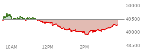 At 01:53 PM EST, the DOW last traded at 48939.12,  down 468.54 points or -0.95%, which is 419.47 points below the open, 8.13 points above the low of the day, and 714.01 points below the high of the day