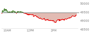 At 02:17 PM EST, the DOW last traded at 48970.6,  down 437.06 points or -0.89%, which is 387.99 points below the open, 137.82 points above the low of the day, and 682.53 points below the high of the day