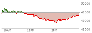 At 03:41 PM EST, the DOW last traded at 49202.07,  down 205.59 points or -0.42%, which is 156.52 points below the open, 369.29 points above the low of the day, and 451.06 points below the high of the day