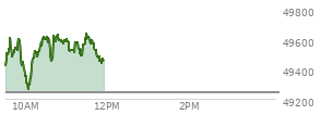 At 10:01 AM EST, the DOW last traded at 49297.75,  up 56.76 points or 0.12%, which is 25.84 points below the open, 8.48 points above the low of the day, and 323.12 points below the high of the day