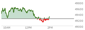 At 10:31 AM EST, the DOW last traded at 49573.15,  up 332.16 points or 0.68%, which is 249.56 points above the open, 318.35 points above the low of the day, and 69.26 points below the high of the day