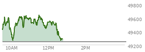 At 11:03 AM EST, the DOW last traded at 49513.99,  up 273 points or 0.55%, which is 190.4 points above the open, 259.19 points above the low of the day, and 135.87 points below the high of the day