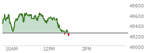 At 11:24 AM EST, the DOW last traded at 49570.63,  up 329.64 points or 0.67%, which is 247.04 points above the open, 315.83 points above the low of the day, and 79.23 points below the high of the day