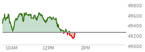 At 11:43 AM EST, the DOW last traded at 49519.38,  up 278.39 points or 0.57%, which is 195.79 points above the open, 264.58 points above the low of the day, and 130.48 points below the high of the day