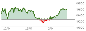 At 11:55 AM EST, the DOW last traded at 49499.77,  up 258.78 points or 0.53%, which is 176.18 points above the open, 244.97 points above the low of the day, and 150.09 points below the high of the day