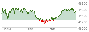 At 12:57 PM EST, the DOW last traded at 49277.77,  up 36.78 points or 0.08%, which is 45.82 points below the open, 69.81 points above the low of the day, and 372.09 points below the high of the day