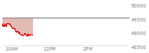 At 04:20 PM EST, the DOW last traded at 49501.3,  up 260.31 points or 0.53%, which is 177.71 points above the open, 388.87 points above the low of the day, and 148.56 points below the high of the day