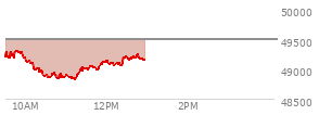 At 09:40 AM EST, the DOW last traded at 49216.72,  down 284.58 points or -0.58%, which is 96.32 points below the open, 79.65 points above the low of the day, and 101.39 points below the high of the day