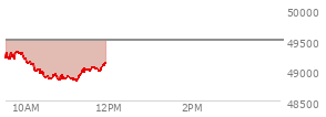 At 10:07 AM EST, the DOW last traded at 49089.18,  down 412.12 points or -0.83%, which is 223.86 points below the open, 10.2 points above the low of the day, and 251.72 points below the high of the day