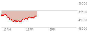 At 10:54 AM EST, the DOW last traded at 48899.55,  down 601.75 points or -1.22%, which is 413.49 points below the open, 69.87 points above the low of the day, and 441.35 points below the high of the day