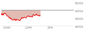 At 11:09 AM EST, the DOW last traded at 48844.53,  down 656.77 points or -1.33%, which is 468.51 points below the open, 14.85 points above the low of the day, and 496.37 points below the high of the day