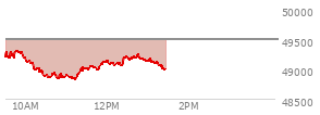 At 11:32 AM EST, the DOW last traded at 49019.71,  down 481.59 points or -0.97%, which is 293.33 points below the open, 190.61 points above the low of the day, and 321.19 points below the high of the day