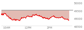 At 02:03 PM EST, the DOW last traded at 48991.83,  down 509.47 points or -1.03%, which is 321.21 points below the open, 162.73 points above the low of the day, and 349.07 points below the high of the day