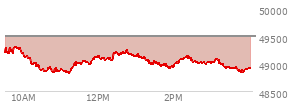 At 03:45 PM EST, the DOW last traded at 48887.99,  down 613.31 points or -1.24%, which is 425.05 points below the open, 58.89 points above the low of the day, and 452.91 points below the high of the day