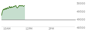 At 09:57 AM EST, the DOW last traded at 49613.44,  up 704.72 points or 1.44%, which is 581.25 points above the open, 581.25 points above the low of the day, and 41.76 points below the high of the day