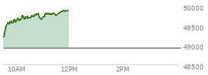At 10:24 AM EST, the DOW last traded at 49672.01,  up 763.29 points or 1.56%, which is 639.82 points above the open, 639.82 points above the low of the day, and 101.31 points below the high of the day