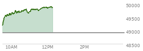 At 10:28 AM EST, the DOW last traded at 49713.39,  up 804.67 points or 1.65%, which is 681.2 points above the open, 681.2 points above the low of the day, and 59.93 points below the high of the day