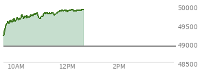 At 10:52 AM EST, the DOW last traded at 49683.67,  up 774.95 points or 1.58%, which is 651.48 points above the open, 651.48 points above the low of the day, and 129.01 points below the high of the day