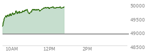 At 11:04 AM EST, the DOW last traded at 49806.55,  up 897.83 points or 1.84%, which is 774.36 points above the open, 774.36 points above the low of the day, and 7.02 points below the high of the day