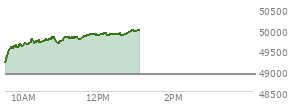 At 11:24 AM EST, the DOW last traded at 49792.53,  up 883.81 points or 1.81%, which is 760.34 points above the open, 760.34 points above the low of the day, and 34.44 points below the high of the day