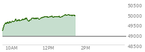 At 11:41 AM EST, the DOW last traded at 49861.01,  up 952.29 points or 1.95%, which is 828.82 points above the open, 828.82 points above the low of the day, and 0.01 points below the high of the day