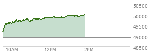 At 11:57 AM EST, the DOW last traded at 49851.24,  up 942.52 points or 1.93%, which is 819.05 points above the open, 819.05 points above the low of the day, and 34.41 points below the high of the day