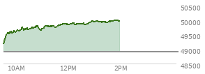 At 12:17 PM EST, the DOW last traded at 49868.52,  up 959.8 points or 1.96%, which is 836.33 points above the open, 836.33 points above the low of the day, and 40.96 points below the high of the day