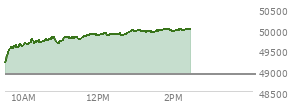 At 12:43 PM EST, the DOW last traded at 49880.75,  up 972.03 points or 1.99%, which is 848.56 points above the open, 848.56 points above the low of the day, and 28.73 points below the high of the day