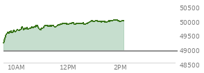 At 12:43 PM EST, the DOW last traded at 49880.75,  up 972.03 points or 1.99%, which is 848.56 points above the open, 848.56 points above the low of the day, and 28.73 points below the high of the day