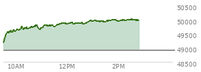 At 01:05 PM EST, the DOW last traded at 49965.61,  up 1056.89 points or 2.16%, which is 933.42 points above the open, 933.42 points above the low of the day, and 14.68 points below the high of the day