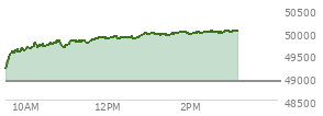 At 01:31 PM EST, the DOW last traded at 49947.6,  up 1038.88 points or 2.12%, which is 915.41 points above the open, 915.41 points above the low of the day, and 32.69 points below the high of the day
