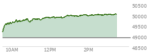 At 01:47 PM EST, the DOW last traded at 49987.95,  up 1079.23 points or 2.21%, which is 955.76 points above the open, 955.76 points above the low of the day, and 6.81 points below the high of the day