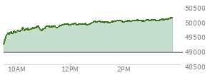 At 02:09 PM EST, the DOW last traded at 49978.19,  up 1069.47 points or 2.19%, which is 946 points above the open, 946 points above the low of the day, and 18.78 points below the high of the day