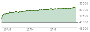 At 02:11 PM EST, the DOW last traded at 49985.52,  up 1076.8 points or 2.20%, which is 953.33 points above the open, 953.33 points above the low of the day, and 11.45 points below the high of the day