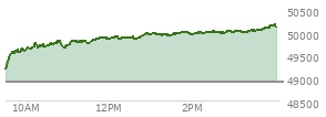 At 02:12 PM EST, the DOW last traded at 49971.45,  up 1062.73 points or 2.17%, which is 939.26 points above the open, 939.26 points above the low of the day, and 25.52 points below the high of the day