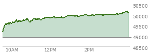 At 03:35 PM EST, the DOW last traded at 50037.27,  up 1128.55 points or 2.31%, which is 1,005.08 points above the open, 1,005.08 points above the low of the day, and 17.93 points below the high of the day