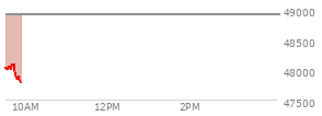 At 04:00 PM EST, the DOW last traded at 50115.67,  up 1206.95 points or 2.47%, which is 1,083.48 points above the open, 1,083.48 points above the low of the day, and 53.98 points below the high of the day