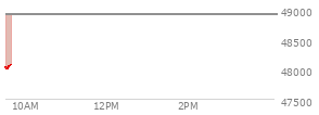 On February 06, 2026, the DOW ended at 50115.67,  up 1206.95 points or 2.47%, which was 1,083.48 points above the open, 1,083.48 points above the low of the day, and 53.98 points below the high of the day