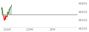 On February 06, 2026, the DOW ended at 50115.67,  up 1206.95 points or 2.47%, which was 1,083.48 points above the open, 1,083.48 points above the low of the day, and 53.98 points below the high of the day