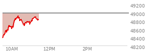 On February 06, 2026, the DOW ended at 50115.67,  up 1206.95 points or 2.47%, which was 1,083.48 points above the open, 1,083.48 points above the low of the day, and 53.98 points below the high of the day
