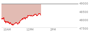 On February 06, 2026, the DOW ended at 50115.67,  up 1206.95 points or 2.47%, which was 1,083.48 points above the open, 1,083.48 points above the low of the day, and 53.98 points below the high of the day